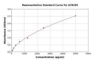 Representative standard curve for Human Glutathione Peroxidase 2/GPX2 ELISA kit (A78195)