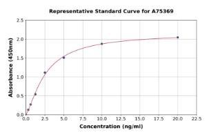 Representative standard curve for Human Dicer ELISA kit (A75369)