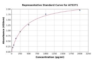 Representative standard curve for Human DNAH17 ELISA kit (A75371)