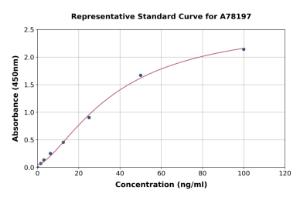 Representative standard curve for Human Glutathione Peroxidase 3/GPX3 ELISA kit (A78197)