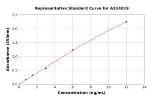 Representative standard curve for human Nephronectin ELISA kit (A314019)