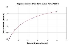 Representative standard curve for Mouse Glutathione Peroxidase 3/GPX3 ELISA kit (A78198)