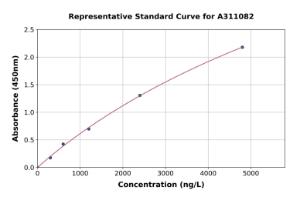 Representative standard curve for Human Eph Receptor B6 ELISA kit (A311082)