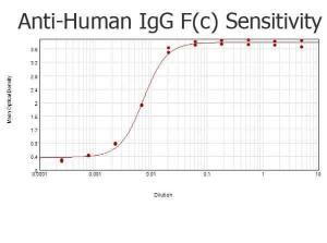 Human IgG F(C) antibody Biotin