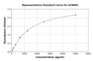 Representative standard curve for Mouse Serum Amyloid A ELISA kit (A79699)