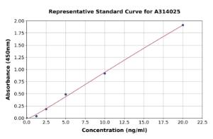 Representative standard curve for human GABA A Receptor alpha 1 ELISA kit (A314025)