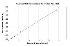 Representative standard curve for human Tropomodulin 3 ELISA kit (A314026)