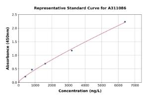 Representative standard curve for Human Plexin B1 ELISA kit (A311086)