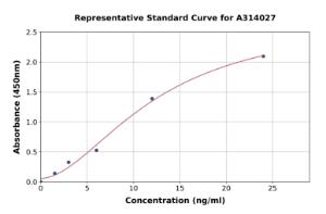 Representative standard curve for human Jagged1 ELISA kit (A314027)