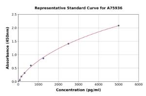 Representative standard curve for Human UBQLN2 ELISA kit (A75936)