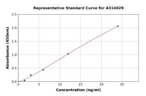 Representative standard curve for human AGGF1 ELISA kit (A314029)