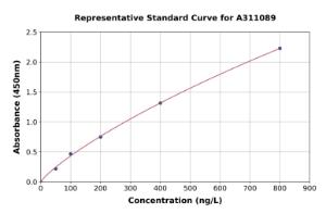 Representative standard curve for Human PSCA ELISA kit (A311089)