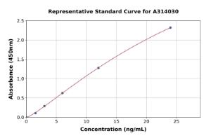 Representative standard curve for human SBSN ELISA kit (A314030)