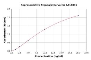 Representative standard curve for human Annexin V/ANXA5 ELISA kit (A314031)