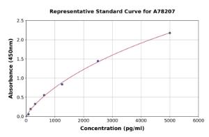 Representative standard curve for Human Glucocorticoid Receptor beta ELISA kit (A78207)