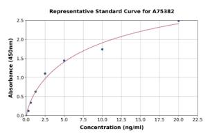 Representative standard curve for Human ErbB2 ml HER2 ELISA kit (A75382)