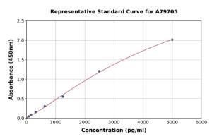 Representative standard curve for Human 14-3-3 sigma/SFN ELISA kit (A79705)
