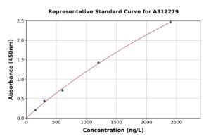 Representative standard curve for Human Prostaglandin E Synthase/MPGES-1 ELISA kit (A312279)
