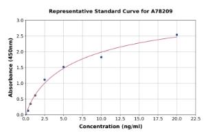 Representative standard curve for Mouse Glycogen Synthase Kinase ELISA kit (A78209)