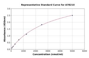 Representative standard curve for Human Glycosylated Serum Protein ELISA kit (A78210)