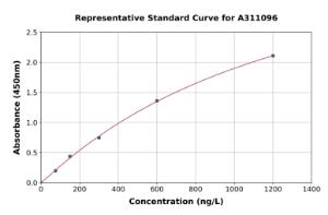 Representative standard curve for Human HSD17B4 ELISA kit (A311096)