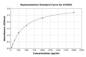 Representative standard curve for Human Vaspin ELISA kit (A75942)