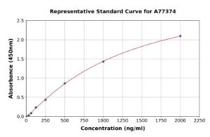 Representative standard curve for Human Soluble Transferrin Receptor 1 ELISA kit (A77374)