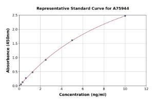 Representative standard curve for Rat Soluble VCAM1 ELISA kit (A75944)