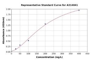 Representative standard curve for human SENP1 ELISA kit (A314041)