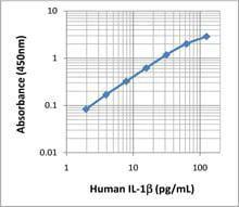 HU IL-1b Elisa Max deluxe