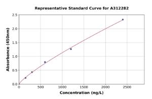 Representative standard curve for Mouse MC1-R ELISA kit (A312282)