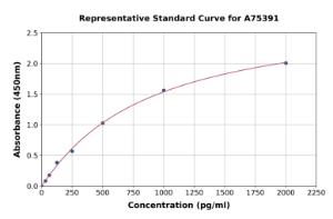 Representative standard curve for Porcine EPO ELISA kit (A75391)