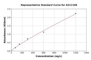 Representative standard curve for Human CD116 ELISA kit (A311108)