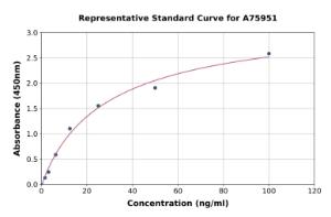 Representative standard curve for Porcine Von Willebrand Factor ELISA kit (A75951)