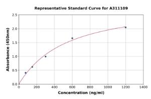 Representative standard curve for Human IGBP1 ELISA kit (A311109)