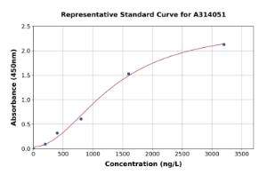 Representative standard curve for human RRBP1 ELISA kit (A314051)