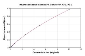 Representative standard curve for Human SARM ELISA kit (A302731)