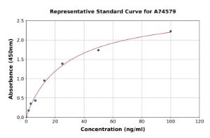 Representative standard curve for Human Thrombin ELISA kit (A74579)