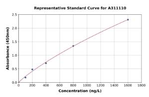 Representative standard curve for Human CSL4 ELISA kit (A311110)