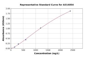 Representative standard curve for human SMURF1 ELISA kit (A314054)