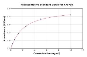 Representative standard curve for Human CD43 ELISA kit (A79719)