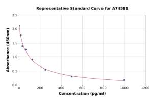 Representative standard curve for Mouse Estrogen ELISA kit (A74581)