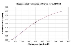 Representative standard curve for human IL-22 ELISA kit (A314059)