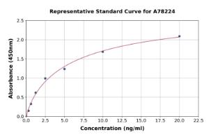 Representative standard curve for Rat GC1q R ELISA kit (A78224)