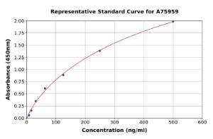 Representative standard curve for Human alpha 1 Antitrypsin ELISA kit (A75959)