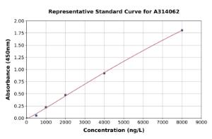 Representative standard curve for human MUC15 ELISA kit (A314062)