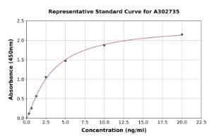 Representative standard curve for Human Nav1.7 ELISA kit (A302735)