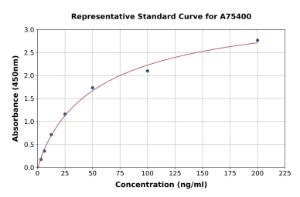 Representative standard curve for Human Fibulin-4 ELISA kit (A75400)