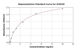 Representative standard curve for Human HARS ELISA kit (A78226)