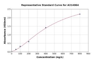 Representative standard curve for human TROP2 ELISA kit (A314064)